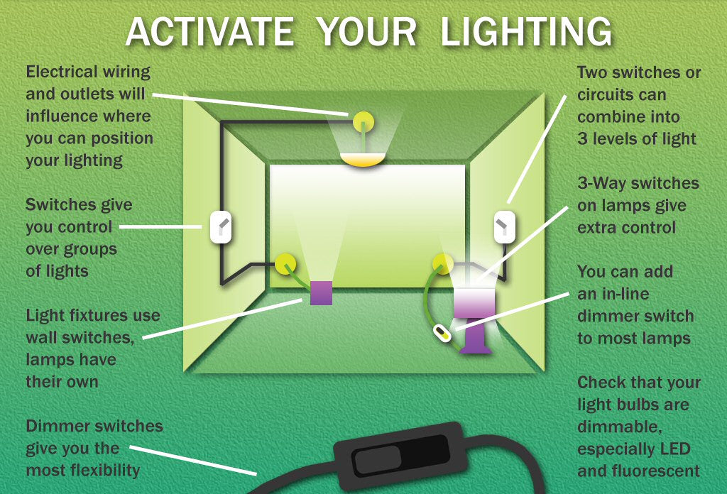 activate light fixtures wall switch dimmer switch lamps